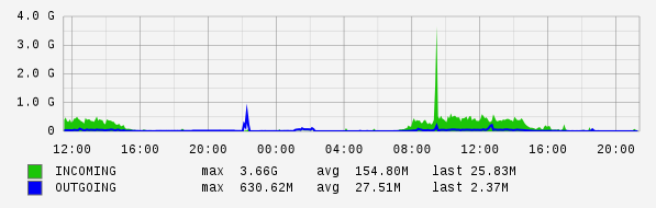 Daily View Graph
