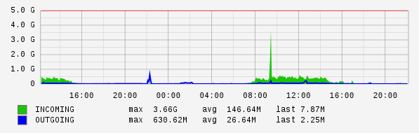 Daily View Graph