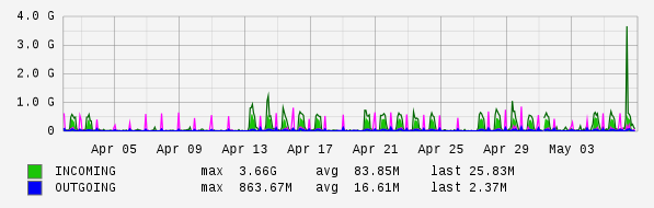 Monthly View Graph