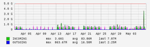 Monthly View Graph