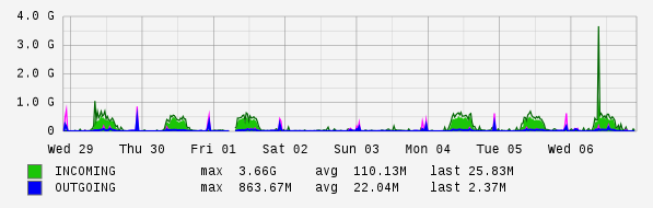 Weekly View Graph