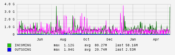 Yearly View Graph