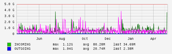 Yearly View Graph