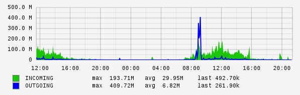 Daily View Graph