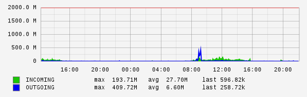 Daily View Graph