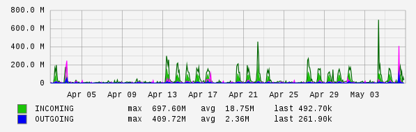 Monthly View Graph