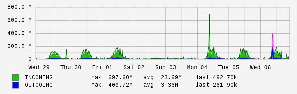 Weekly View Graph