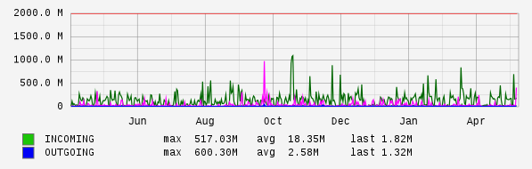 Yearly View Graph