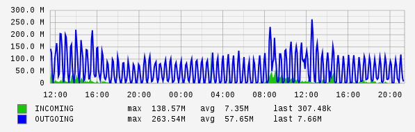 Daily View Graph