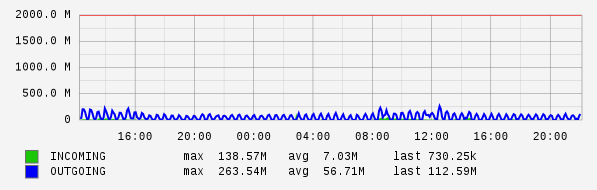 Daily View Graph