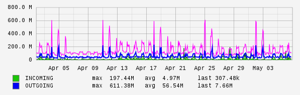 Monthly View Graph
