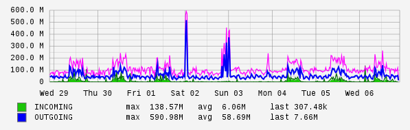 Weekly View Graph