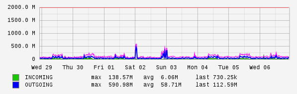 Weekly View Graph