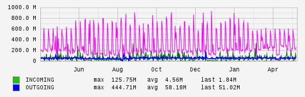 Yearly View Graph