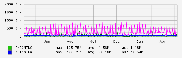 Yearly View Graph