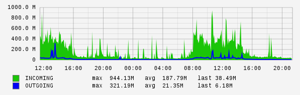 Daily View Graph