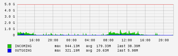 Daily View Graph