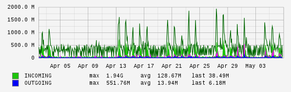 Monthly View Graph