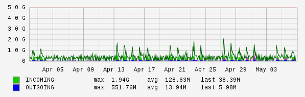 Monthly View Graph