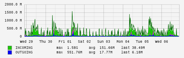 Weekly View Graph
