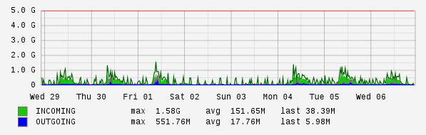 Weekly View Graph