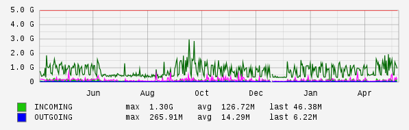 Yearly View Graph