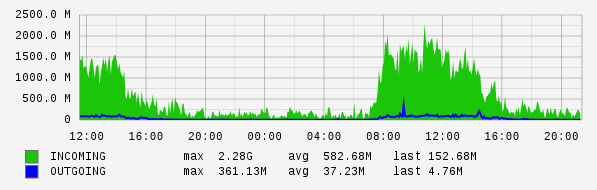 Daily View Graph