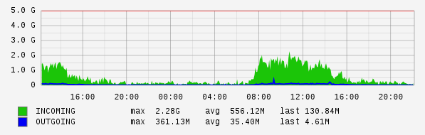 Daily View Graph