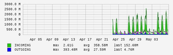 Monthly View Graph