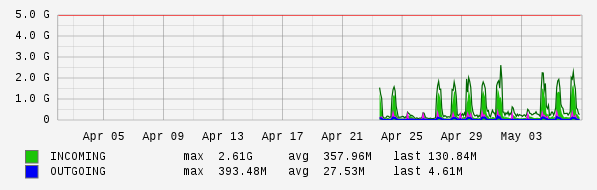 Monthly View Graph