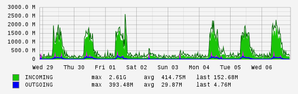 Weekly View Graph