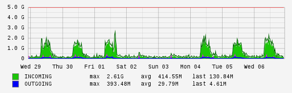 Weekly View Graph