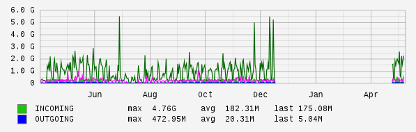 Yearly View Graph