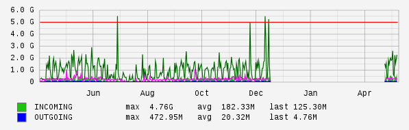 Yearly View Graph