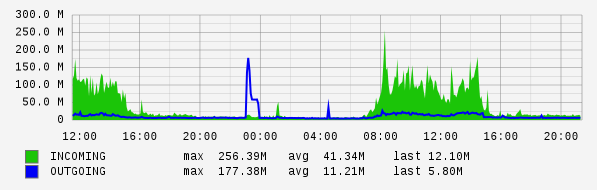 Daily View Graph