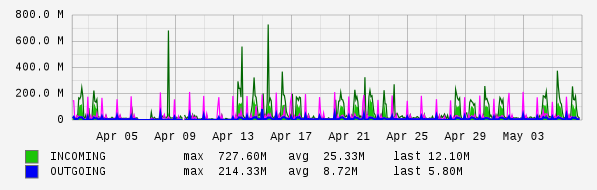 Monthly View Graph