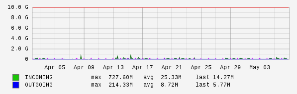 Monthly View Graph