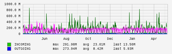 Yearly View Graph