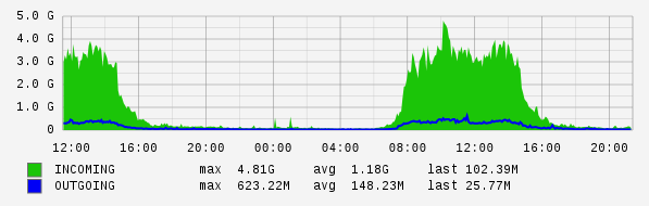 Daily View Graph