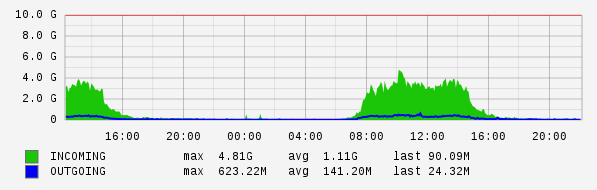 Daily View Graph