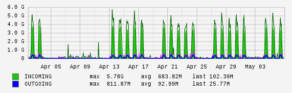 Monthly View Graph