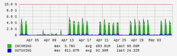 Monthly View Graph