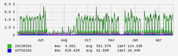Yearly View Graph