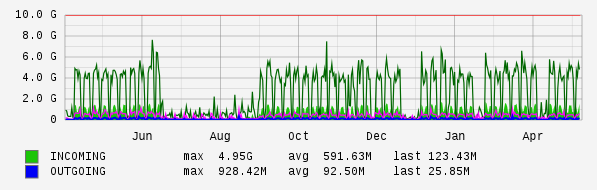 Yearly View Graph