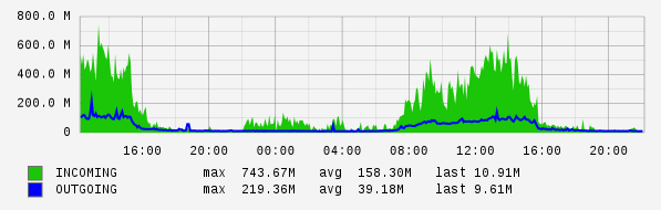 Daily View Graph
