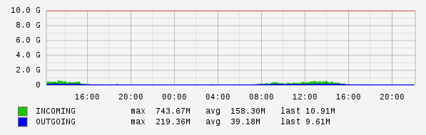 Daily View Graph
