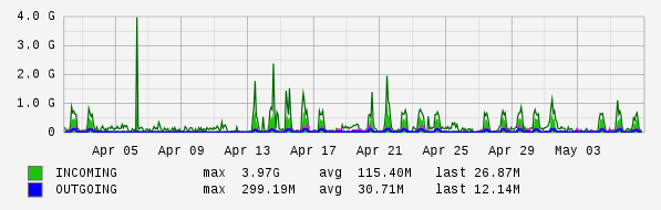 Monthly View Graph