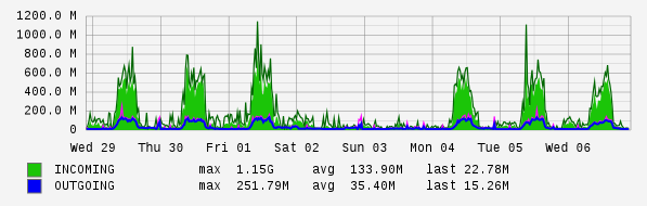 Weekly View Graph