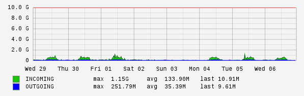 Weekly View Graph
