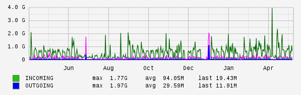 Yearly View Graph
